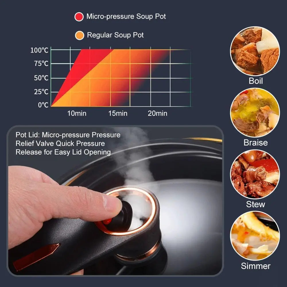8L Multi-Function Micro Pressure Cooker - 11-Inch Non-Stick Cooking Pot for Induction, Gas, Electric Ceramic, and Halogen Stoves